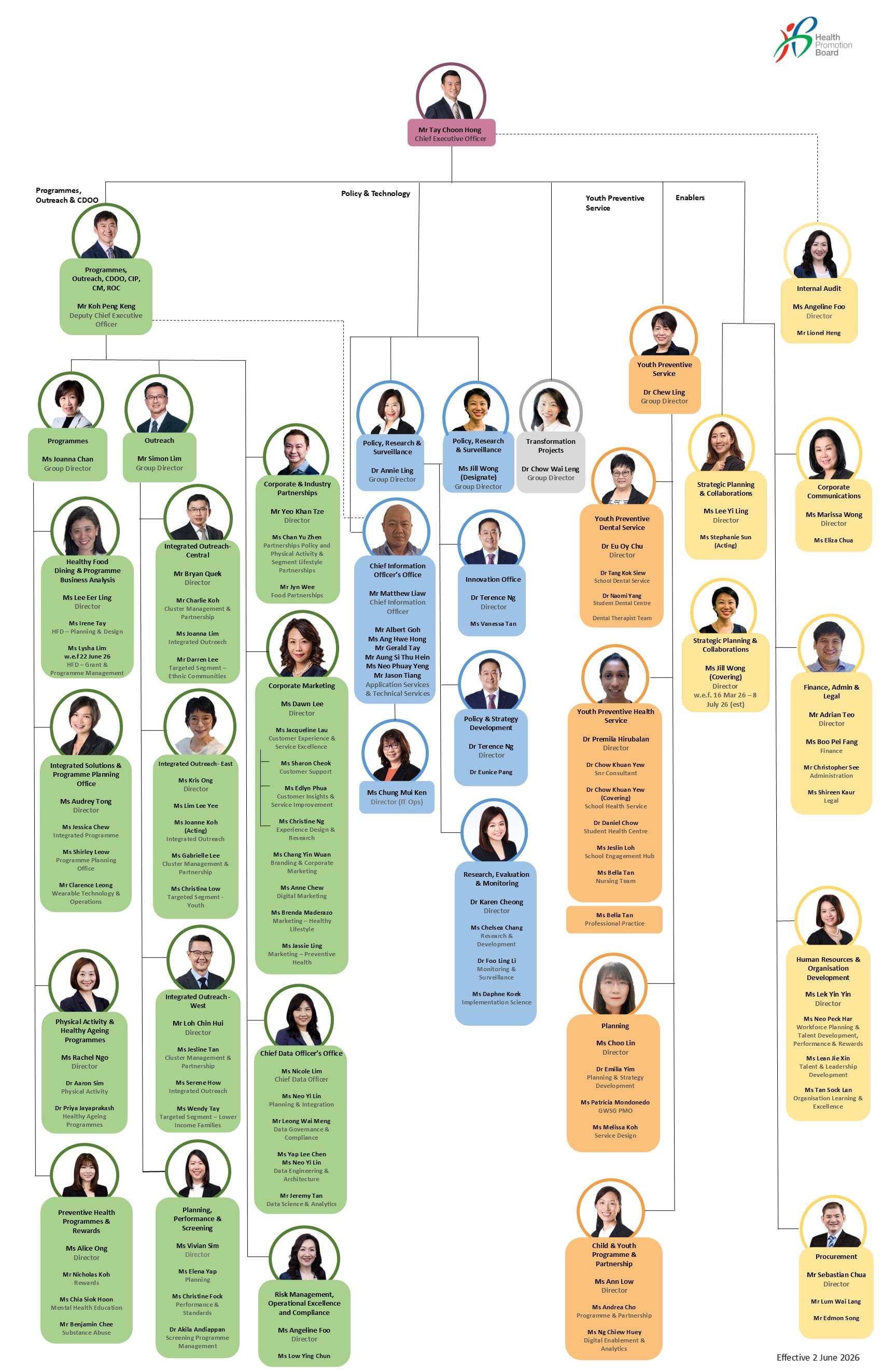 Health Promotion Board organisational chart showing CEO and department structure.